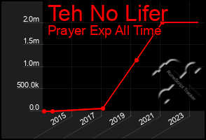 Total Graph of Teh No Lifer