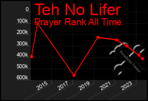 Total Graph of Teh No Lifer