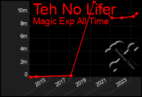 Total Graph of Teh No Lifer