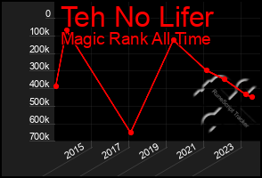 Total Graph of Teh No Lifer