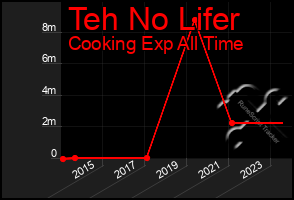 Total Graph of Teh No Lifer