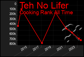 Total Graph of Teh No Lifer