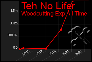 Total Graph of Teh No Lifer