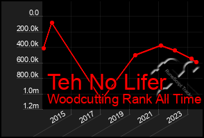 Total Graph of Teh No Lifer