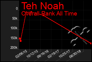 Total Graph of Teh Noah