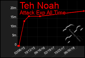 Total Graph of Teh Noah