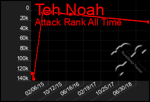 Total Graph of Teh Noah