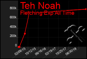 Total Graph of Teh Noah