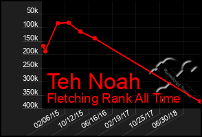 Total Graph of Teh Noah