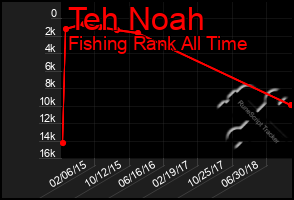 Total Graph of Teh Noah