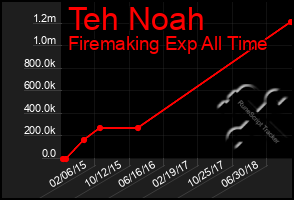 Total Graph of Teh Noah