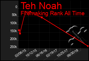 Total Graph of Teh Noah