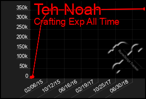 Total Graph of Teh Noah