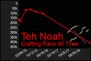 Total Graph of Teh Noah