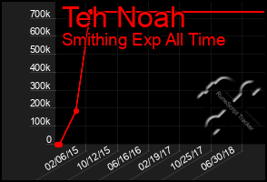 Total Graph of Teh Noah