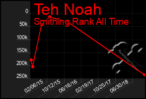 Total Graph of Teh Noah