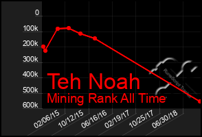 Total Graph of Teh Noah