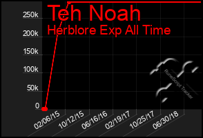 Total Graph of Teh Noah