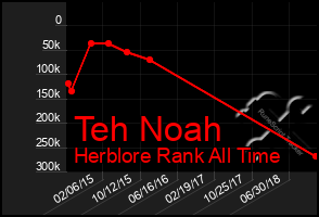 Total Graph of Teh Noah