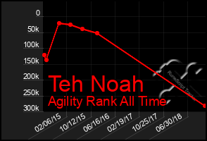 Total Graph of Teh Noah