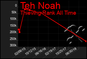 Total Graph of Teh Noah