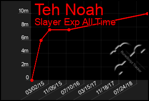 Total Graph of Teh Noah