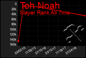 Total Graph of Teh Noah