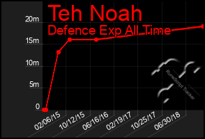 Total Graph of Teh Noah