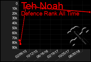 Total Graph of Teh Noah