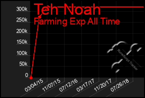 Total Graph of Teh Noah