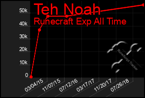 Total Graph of Teh Noah