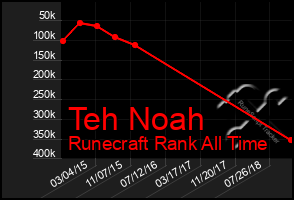 Total Graph of Teh Noah