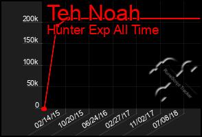 Total Graph of Teh Noah