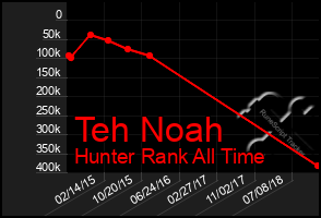 Total Graph of Teh Noah