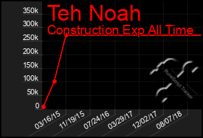 Total Graph of Teh Noah