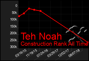 Total Graph of Teh Noah