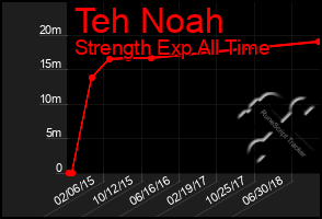 Total Graph of Teh Noah