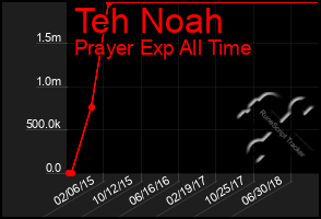 Total Graph of Teh Noah