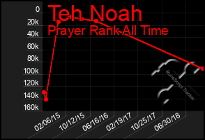 Total Graph of Teh Noah