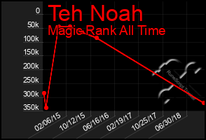 Total Graph of Teh Noah