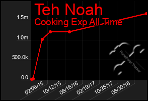 Total Graph of Teh Noah