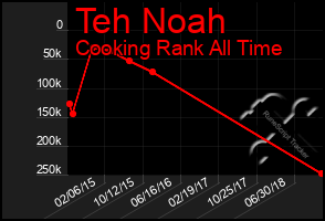 Total Graph of Teh Noah