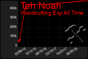 Total Graph of Teh Noah