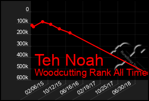 Total Graph of Teh Noah