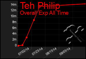 Total Graph of Teh Philip