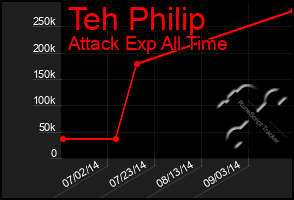 Total Graph of Teh Philip