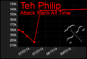 Total Graph of Teh Philip
