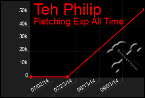 Total Graph of Teh Philip