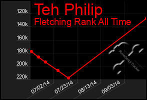 Total Graph of Teh Philip