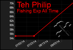 Total Graph of Teh Philip